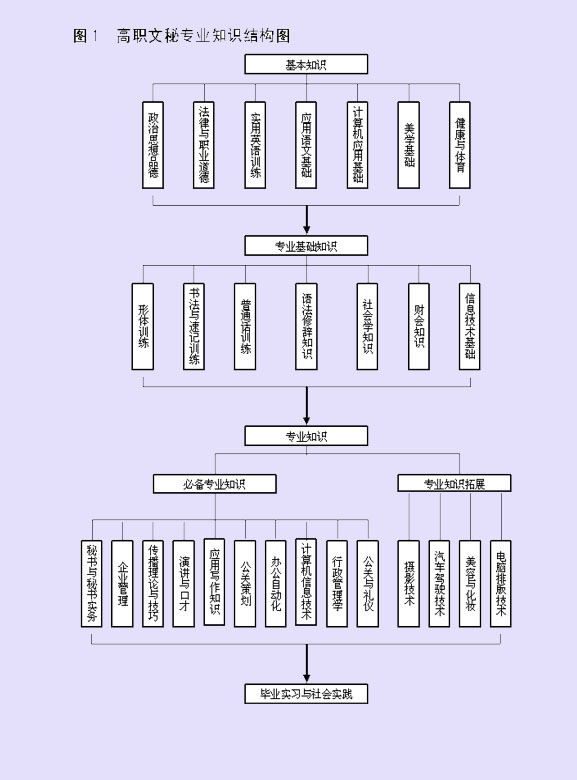 高职文秘专业知识结构图